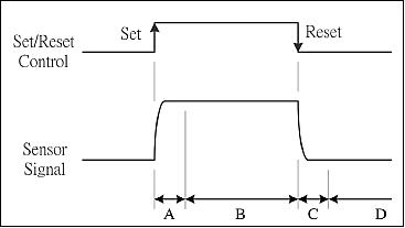 Figure 25: Four phases of control are timed through one cycle of measurement: (A) settling time after the switch to Set-state, (B) signal in Set-state is ready for measuring, (C) settling time after the switch to Reset-state, (D) signal in Reset-state is ready for measuring (image credit: NCU)