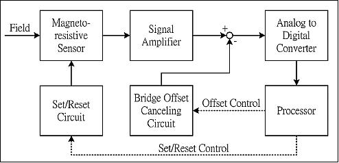 Figure 24: Functional block diagram (only one axis is shown), image credit: NCU
