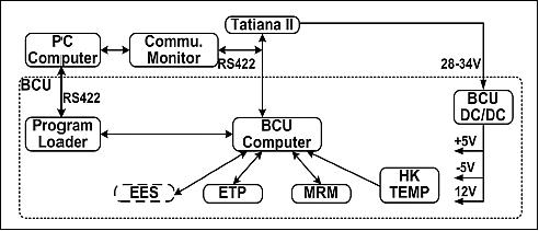 Figure 20: The block diagram of the BCU and its supporting systems (image credit: NCU)