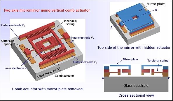Figure 14: Illustration of the two-axis analog MEMS micromirror (image credit: EWU)