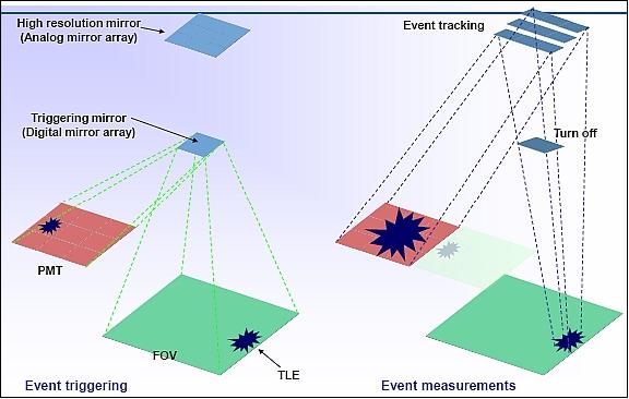 Figure 11: Elements of the MTEL observation concept (image credit: EWU)