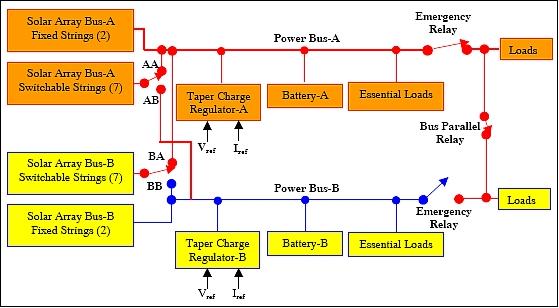 Figure 4: EPS configuration with the Bus-B emergency relay open (image credit: ISTRAC)