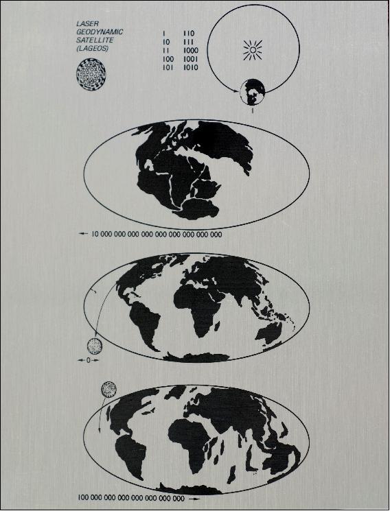 Figure 3: LAGEOS carries a plaque designed by Carl Sagan to be a message to future civilizations. At the top, the numbers one through 10 are written in binary notation, and Earth is shown orbiting the sun. The three lower panels depict maps of Earth at different epochs. One shows Earth 268 million years ago, when the continents were joined as the land mass Pangaea. The middle map shows the continents when LAGEOS launched. The last panel projects the configuration 8.4 million years in the future – when the satellite was predicted to fall to Earth (image credit: NASA/GSFC)