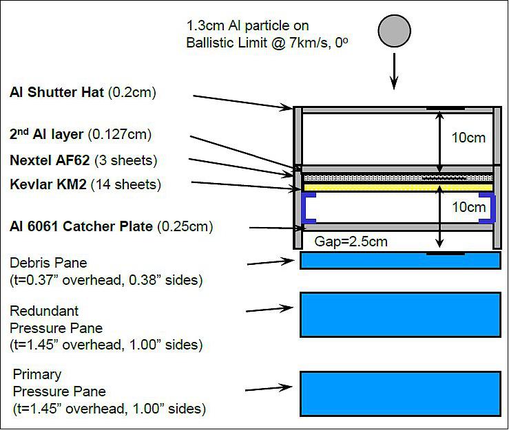 Figure 2: Illustration of the Cupola multi-layer shutter configuration (image credit: NASA)