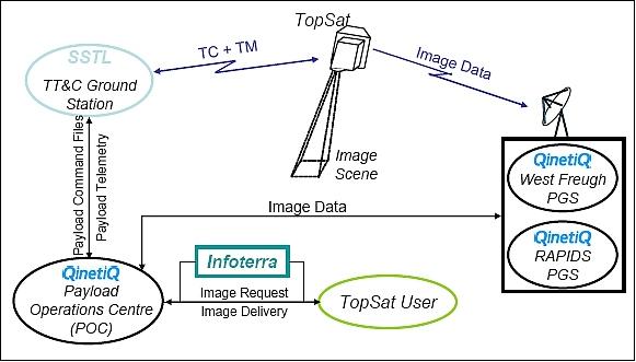 Figure 5: TopSat system overview for operations support (image credit: QinetiQ)