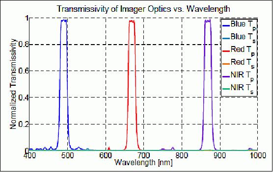 Figure 11: Comparison of different spectral bands on the NEMO-AM imager (image credit: UTIAS/SFL)