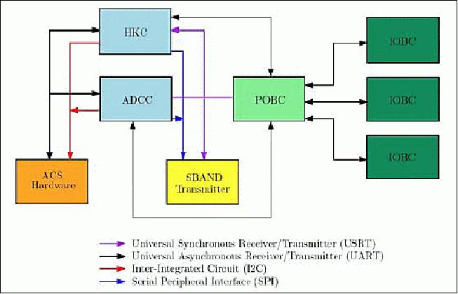 Figure 3: NEMO-AM OBC and communications architecture (image credit: UTIAS/SFL)