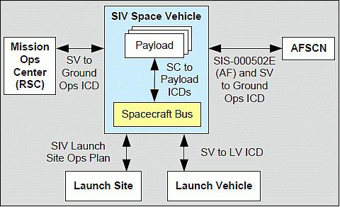 Figure 3: External interfaces with the STP-SIV spacecraft are rigorously defined (image credit: BATC, DoD Space Test Program, Ref.7)