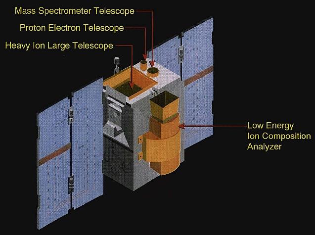 Figure 3: Illustration of the SAMPEX spacecraft and its instruments (image credit: NASA)