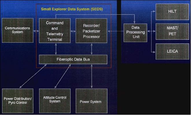 Figure 2: Block diagram of the SAMPEX spacecraft (image credit: NASA)