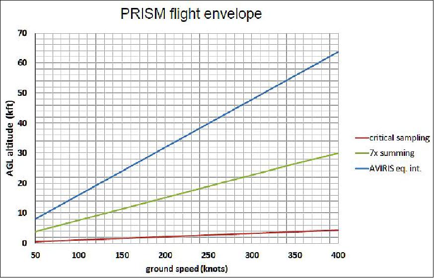 Figure 8: Frame averaging will increase SNR at high altitude (image credit: NASA/JPL)