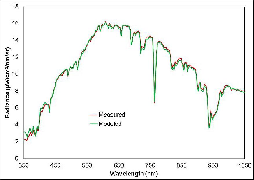 Figure 5: PRISM-measured radiance vs. ground radiance with MODTRAN atmospheric model (image credit: NASA/JPL)