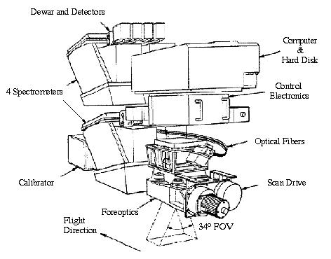 Figure 2: Schematic view of the AVIRIS instrument (image credit: NASA/JPL)