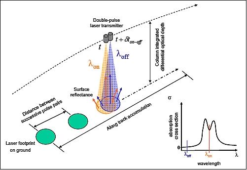 Figure 2: Measurement principle of the double pulse IPDA lidar instrument CHARM-F (image credit: DLR)