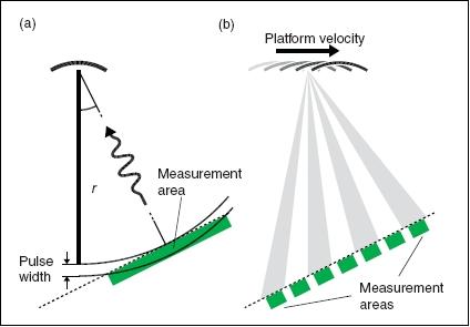 Figure 2: Radar altimeter geometry in the along-track plane (image credit: JHU/APL)