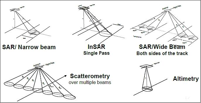 Figure 8: Current operational modes include scatterometry over multiple antenna beams, several SAR modes and altimetry (image credit: NASA)