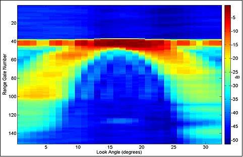 Figure 4: DBSAR's scatterometer range profiles using Case 2 mode and onboard processing (image credit: NASA)