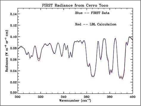 Figure 11: Preliminary comparison of FIRST and modeled far-infrared spectra from Cerro Toco in September 2009 (image credit: NASA/LaRC)