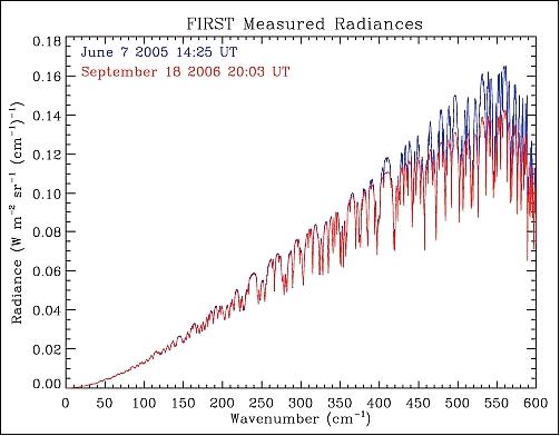 Figure 8: Far-infrared spectra measured by FIRST in June 2005 (blue) and September 2006 (red), image credit: NASA/LaRC