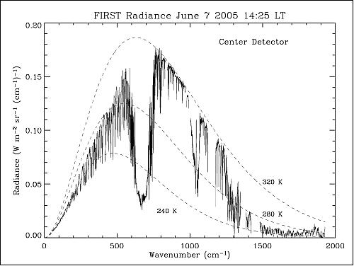 Figure 7: FIRST-measured infrared spectrum from June 2005 (image credit: NASA/LaRC)
