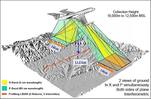 Figure 2: Schematic view of the GeoSAR observation scheme aboard a Gulfstream-II modified jet (image credit: Fugro)