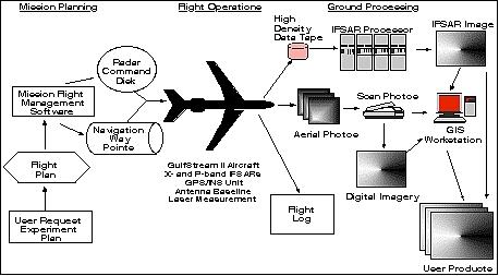 Figure 1: GeoSAR end-to-end system (image credit: Fugro) 5)