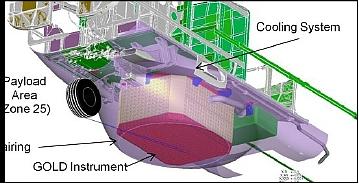Figure 15: Layout of the GOLD system on the Global Hawk (image credit: NASA/LaRC)
