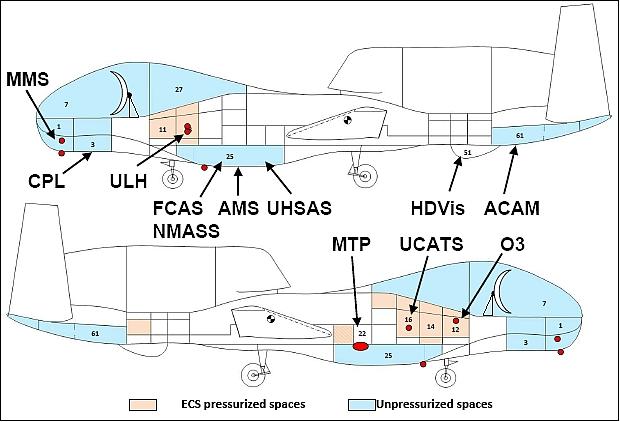 Figure 12: Instrument accommodations in the Global Hawk UAS for GloPac (image credit: NASA/DFRC)