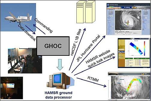 Figure 5: HAMSR ground data system on the Global Hawk (image credit: NASA/JPL)