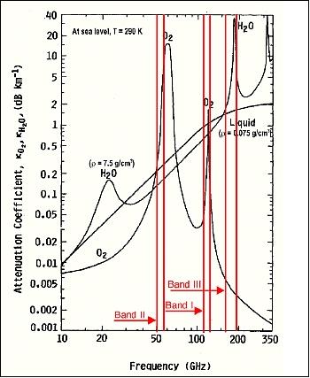 Figure 2: Illustration of the microwave absorption spectrum (image credit: NAS/JPL)