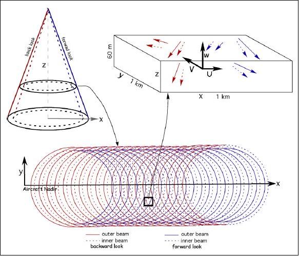 Figure 2: Schematic view of the HIWRAP measurement concept (image credit: NASA)
