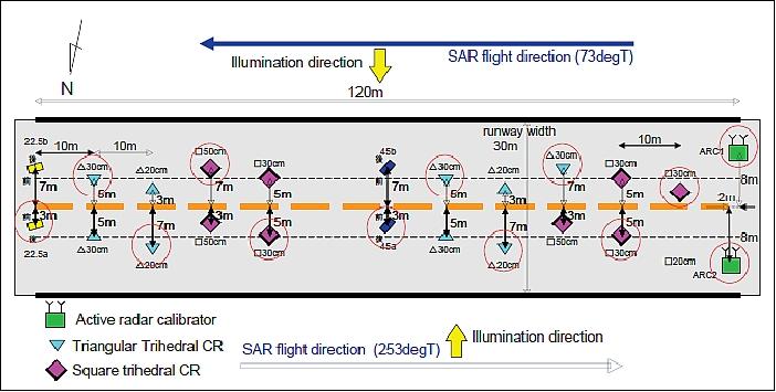 Figure 4: Arrangement of ARCs (Active Radar Calibrators) and CRs on the runway