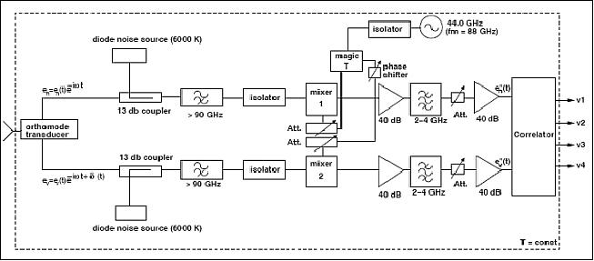Figure 3: Block diagram of SPIRA receiver assembly (image credit: IAP)