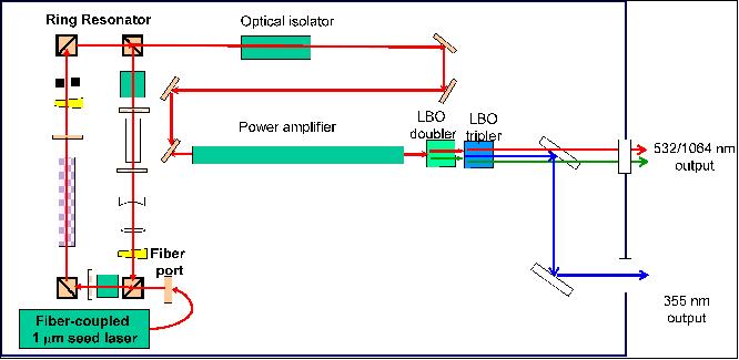 Figure 2: Conceptual optical layout of the TwiLiTe laser transmitter (image credit: Fibertek Inc.)