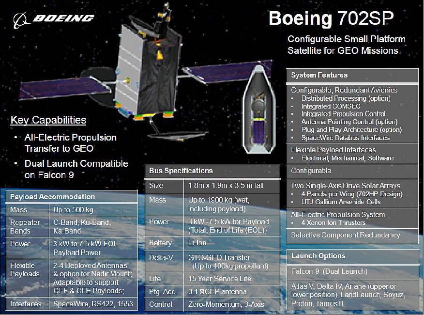 Figure 4: Summary of key parameters of the BSS-702SP (image credit: Boeing) 13)