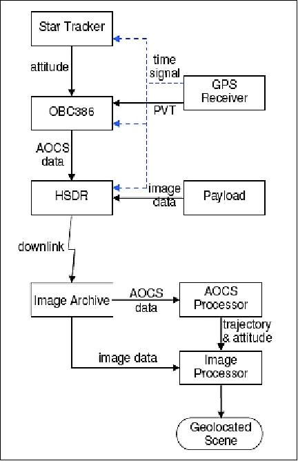 Figure 6: Schematic of automated geolocation data flow (image credit: SSTL)