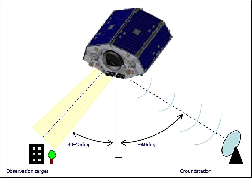 Figure 13: Illustration of imaging and communication coverage ranges (image credit: SSTL)