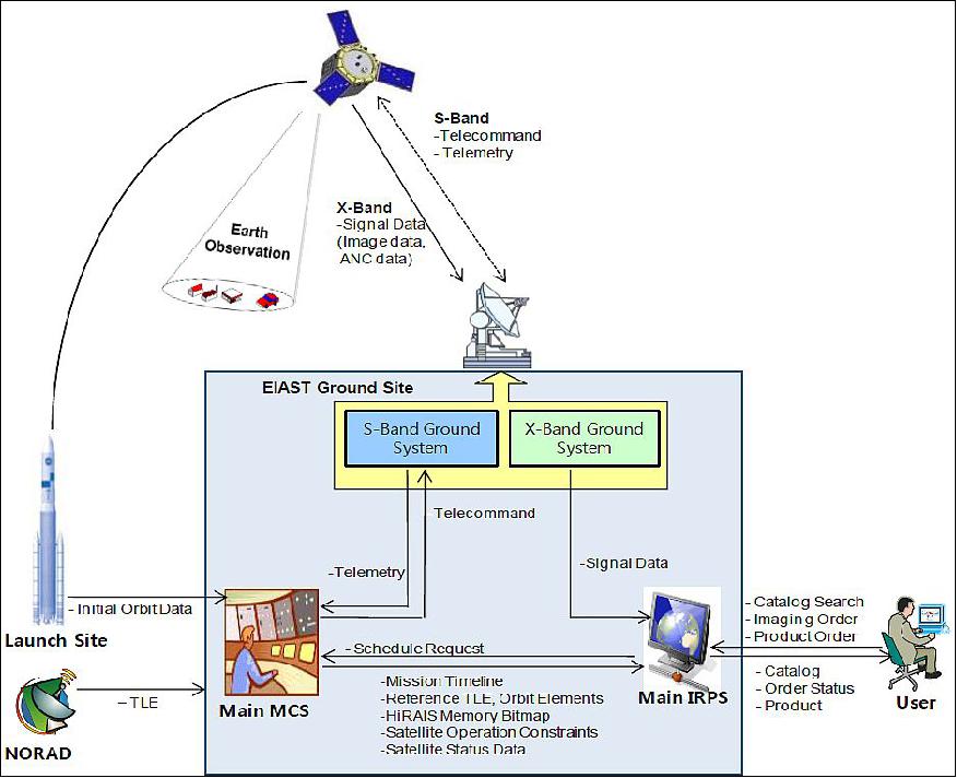 Figure 9: Basic context diagram of KhalifaSat Ground Station (image credit: MBRSC)