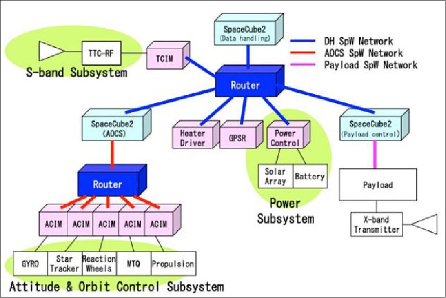 Figure 9: NEXTAR Data & Command Subsystem (image credit: NEC)