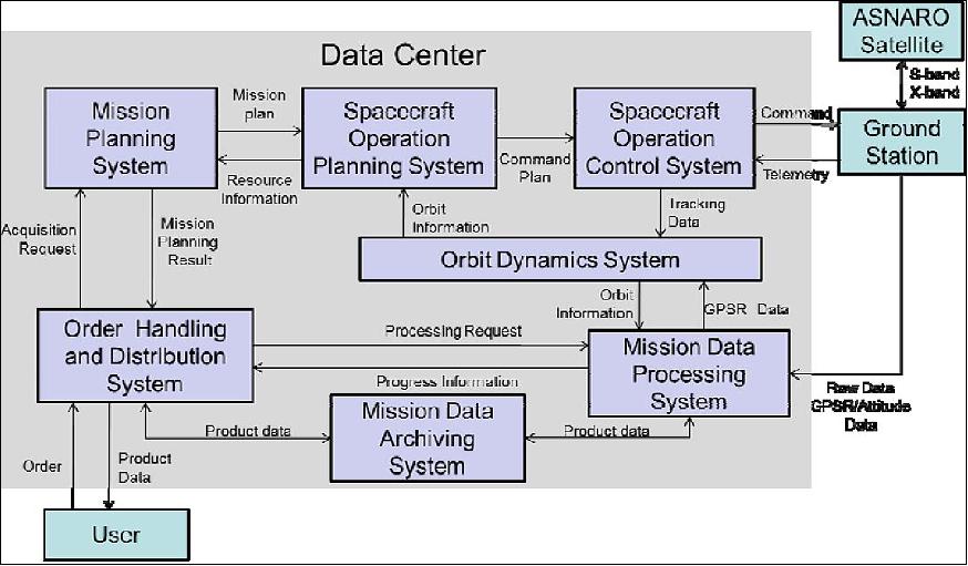 Figure 22: Functional diagram of the data center (image credit: PASCO)