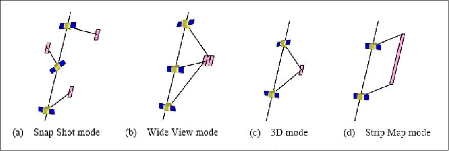 Figure 20: Schematic view of the various observation modes (image credit: NEC, USEF)