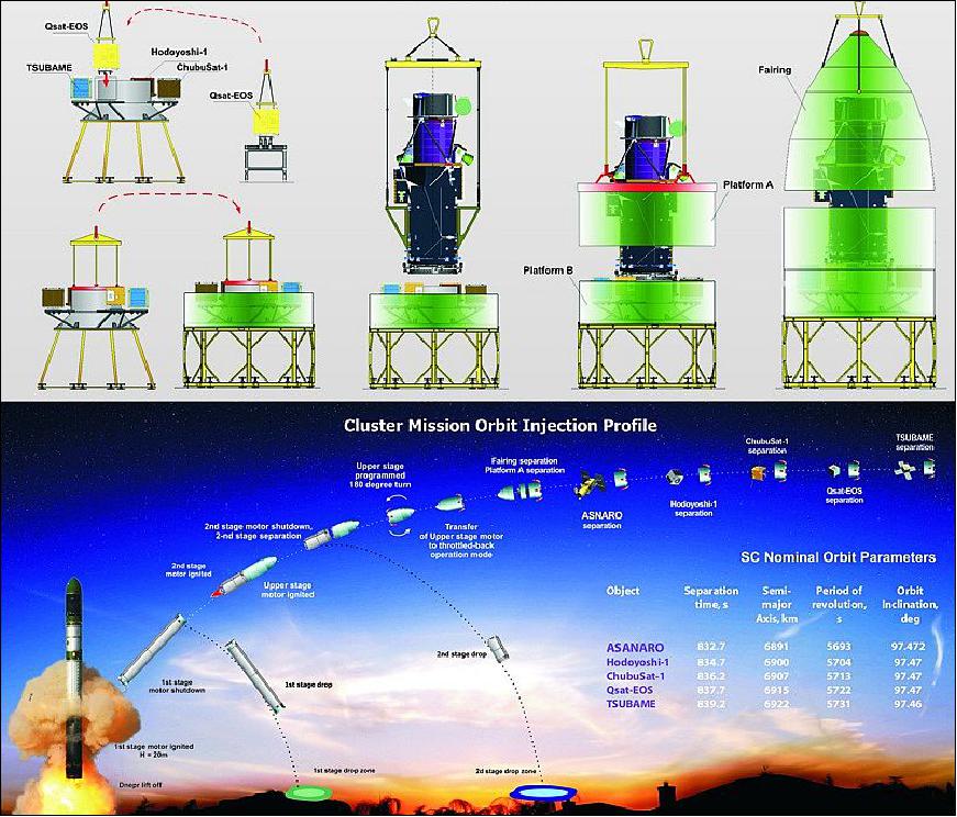 Figure 15: Pre-launch processing and integeration of the Asnaro-1 satellite and secondary payloads with the payload section of a Dnepr launcher (top) and the orbit injection profile at bottom (image credit: Kosmotras)
