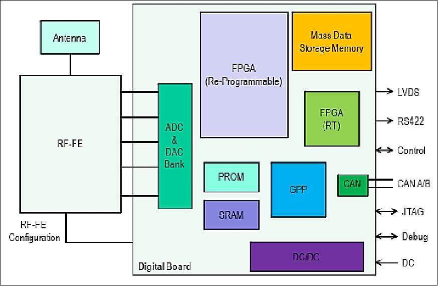 Figure 10: SDR platform for M3MSat (image credit: COM DEV)