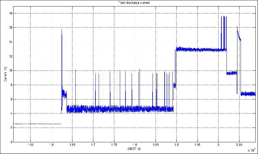 Figure 32: Total discharge current (image credit: TAS-I, ESA)