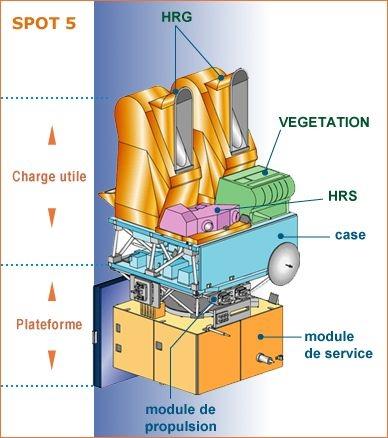 Figure 2: Schematic view of the SPOT-5 architecture (image credit: CNES)