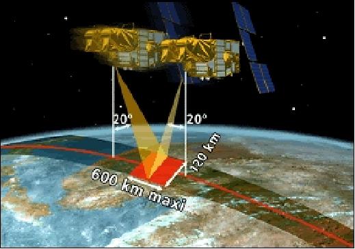 Figure 20: Illustration of the HRS viewing capability (image credit: CNES)