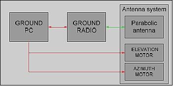 Figure 7: Architecture of the ground control station (image credit: Politecnico di Torino)