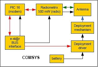Figure 6: Overview of the ComSys architecture (image credit: Politecnico di Torino)