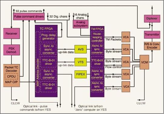 Figure 4: The OBDH (On-Board Data Handling) system of TEAMSAT (image credit: ESA)