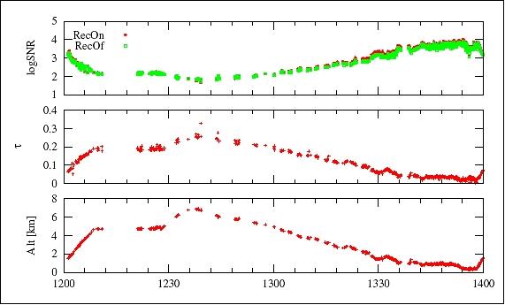 Figure 4: Sequential data of log10 SNR, differential absorption optical depth Δτ, and altitude from the ground after the cloud screening (image credit: JAXA)